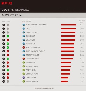 Netflix Belgique - USA - Internet Speed